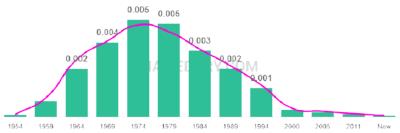 The popularity and usage trend of the name Jeana Over Time