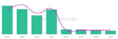 The popularity and usage trend of the name Jeanann Over Time