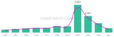 The popularity and usage trend of the name Jeancarlos Over Time