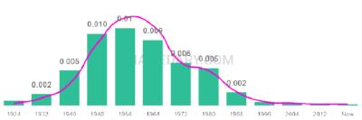 The popularity and usage trend of the name Jeanie Over Time