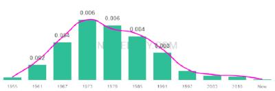 The popularity and usage trend of the name Jeanna Over Time