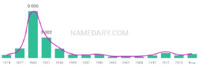 The popularity and usage trend of the name Jedediah Over Time