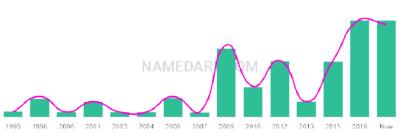 The popularity and usage trend of the name Jediah Over Time