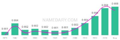 The popularity and usage trend of the name Jedidiah Over Time