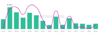 The popularity and usage trend of the name Jeffie Over Time