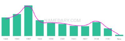 The popularity and usage trend of the name Jelissa Over Time