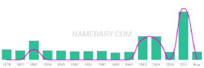 The popularity and usage trend of the name Jen Over Time