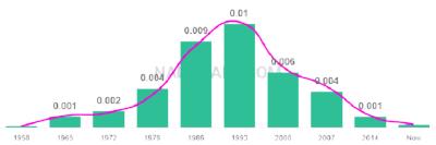 The popularity and usage trend of the name Jena Over Time