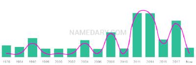 The popularity and usage trend of the name Jenan Over Time