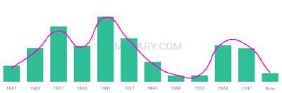 The popularity and usage trend of the name Jenay Over Time