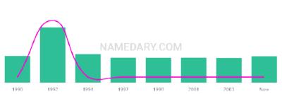 The popularity and usage trend of the name Jenaye Over Time