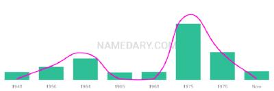 The popularity and usage trend of the name Jeneane Over Time