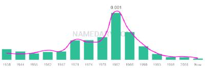 The popularity and usage trend of the name Jenell Over Time