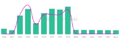 The popularity and usage trend of the name Jenene Over Time
