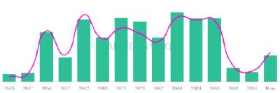 The popularity and usage trend of the name Jenice Over Time