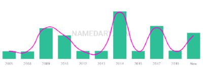 The popularity and usage trend of the name Jenil Over Time
