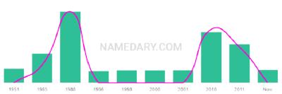 The popularity and usage trend of the name Jenita Over Time