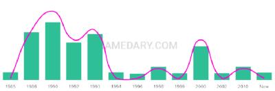 The popularity and usage trend of the name Jennae Over Time