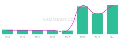 The popularity and usage trend of the name Jennavieve Over Time