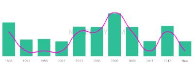 The popularity and usage trend of the name Jennaya Over Time