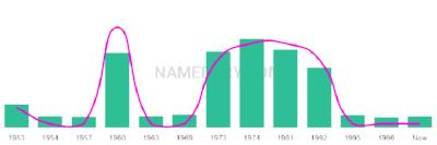 The popularity and usage trend of the name Jenne Over Time