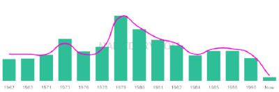 The popularity and usage trend of the name Jennell Over Time