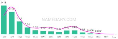 The popularity and usage trend of the name Jennie Over Time