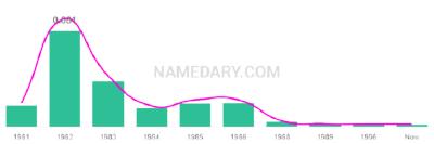The popularity and usage trend of the name Jennilee Over Time