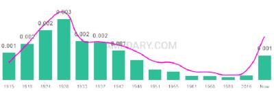 The popularity and usage trend of the name Jennings Over Time