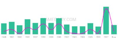 The popularity and usage trend of the name Jeovany Over Time