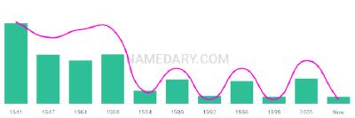 The popularity and usage trend of the name Jeralyn Over Time