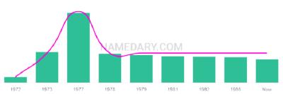The popularity and usage trend of the name Jerame Over Time