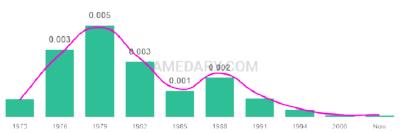 The popularity and usage trend of the name Jeramie Over Time