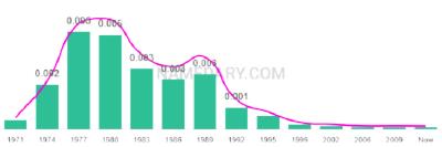 The popularity and usage trend of the name Jeramy Over Time