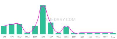 The popularity and usage trend of the name Jerard Over Time