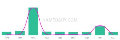 The popularity and usage trend of the name Jeremia Over Time