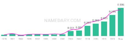 The popularity and usage trend of the name Jeremias Over Time