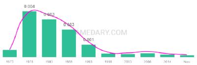 The popularity and usage trend of the name Jeremie Over Time