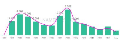The popularity and usage trend of the name Jeremih Over Time