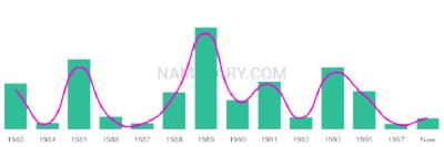 The popularity and usage trend of the name Jerid Over Time