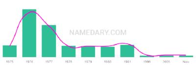 The popularity and usage trend of the name Jerimy Over Time