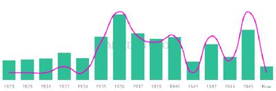 The popularity and usage trend of the name Jerlene Over Time