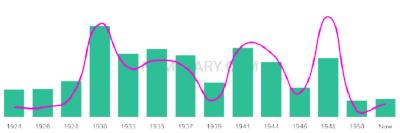 The popularity and usage trend of the name Jerline Over Time