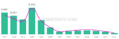 The popularity and usage trend of the name Jermain Over Time