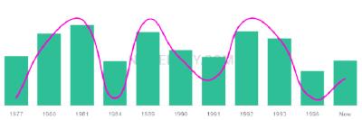 The popularity and usage trend of the name Jerman Over Time