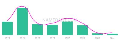 The popularity and usage trend of the name Jermane Over Time