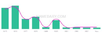 The popularity and usage trend of the name Jeromie Over Time