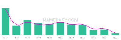 The popularity and usage trend of the name Jerone Over Time