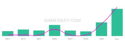 The popularity and usage trend of the name Jerrard Over Time