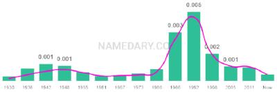 The popularity and usage trend of the name Jerrell Over Time